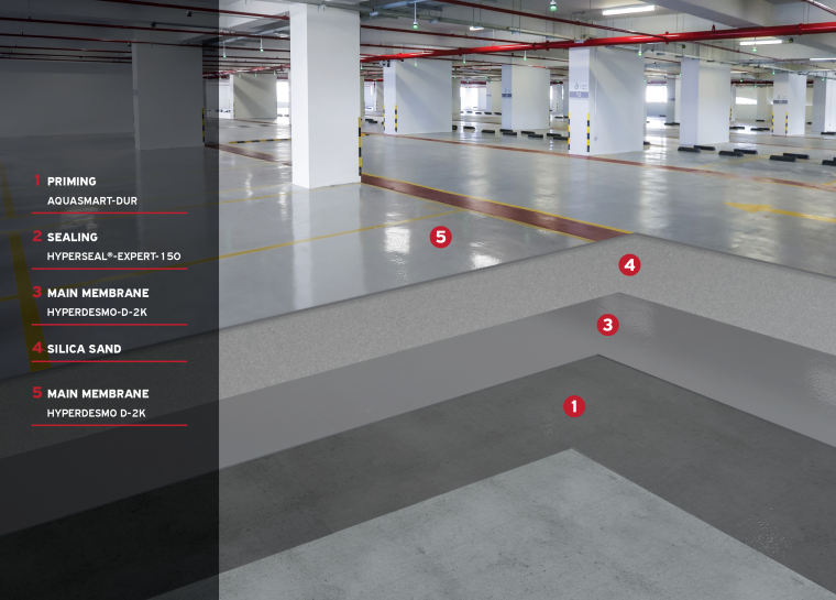 Indoor Car Park Systems Diagram 